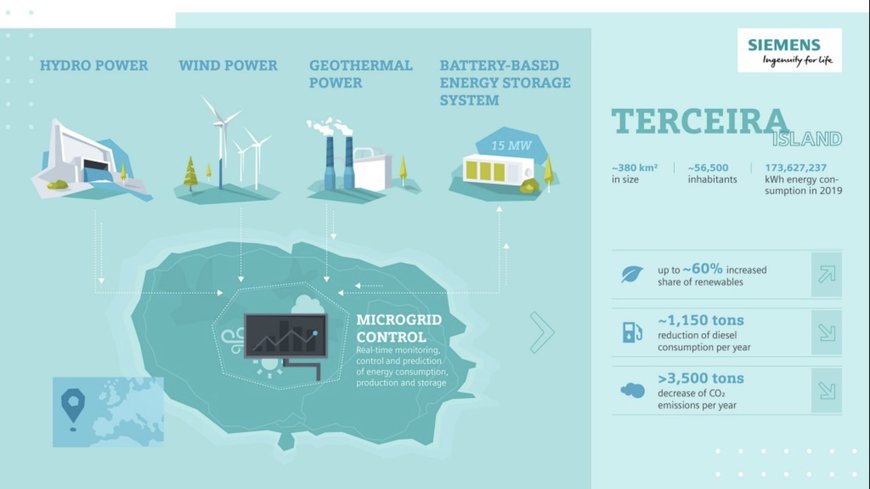 Siemens soutient la transition énergétique sur les Açores